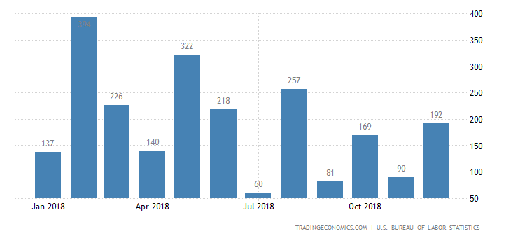 US Nonfarm Payrolls Rise the Most in 10 Months
